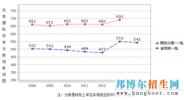 錄取分數(shù)線