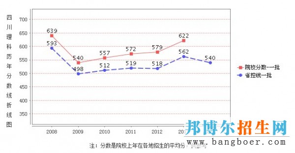 電子科大錄取分數(shù)線