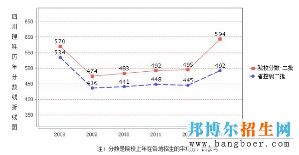 成都信息工程學(xué)院錄取分?jǐn)?shù)線