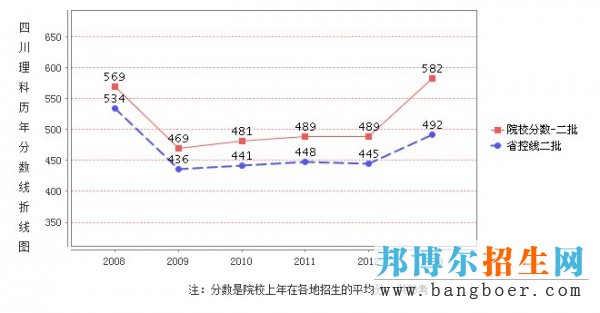 西南民族大學(xué)錄取分?jǐn)?shù)線