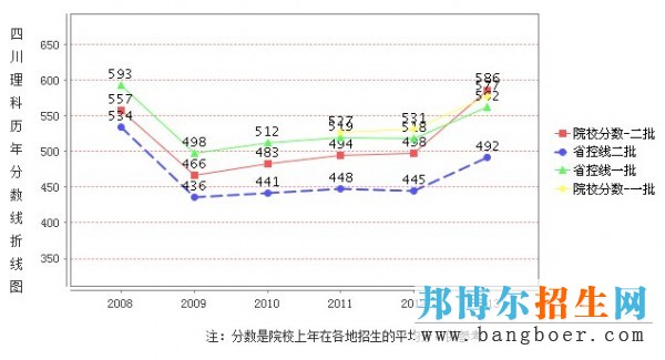 川北醫(yī)學(xué)院錄取分?jǐn)?shù)線