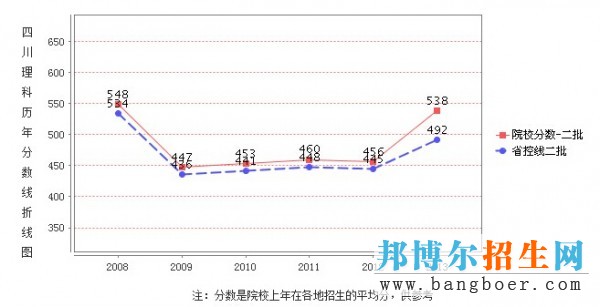 內江師范學院錄取分數(shù)線