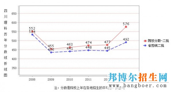 四川理工學(xué)院錄取分?jǐn)?shù)線