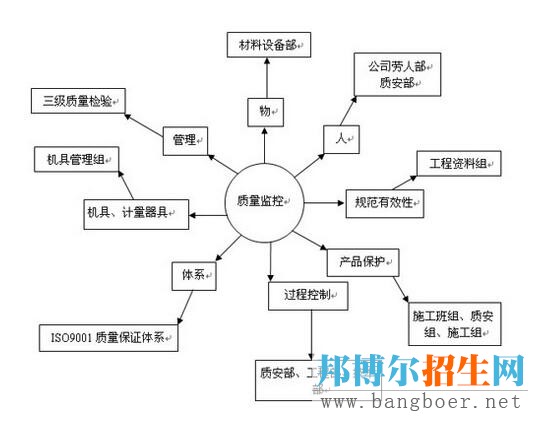 質(zhì)量管理工程