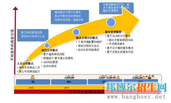 軟件測試技術