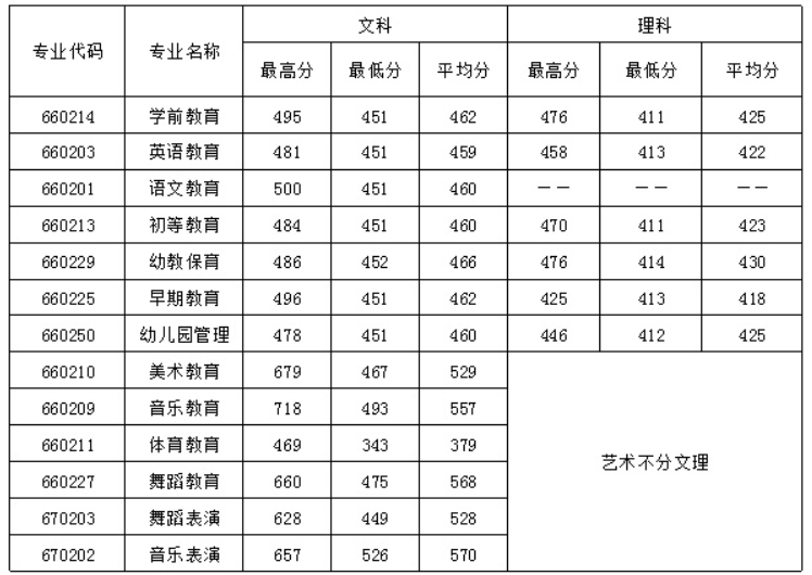 四川幼兒師范高等專(zhuān)科學(xué)校2016年招生錄取分?jǐn)?shù)線