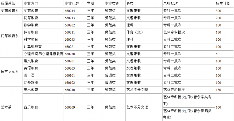 川北幼兒師范高等專科學(xué)校2016年招生錄取分?jǐn)?shù)線