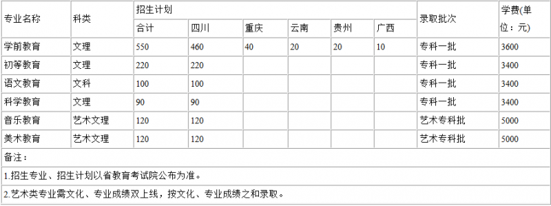 2016川南幼兒師范高等?？茖W(xué)校招生簡章及計劃