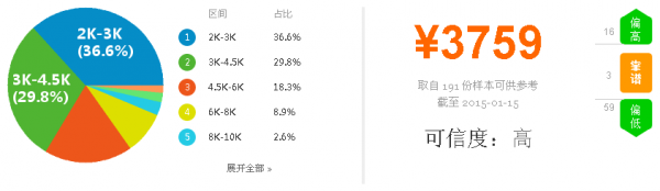 技術(shù)支持工程師薪資圖