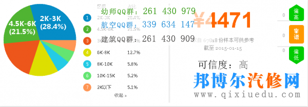 汽車檢測(cè)與維修技術(shù)專業(yè)的薪資圖