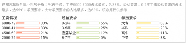 汽車服務(wù)薪資圖-學(xué)歷不同薪資不同