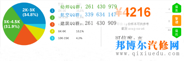 汽車(chē)制造與維修專(zhuān)業(yè)薪資圖