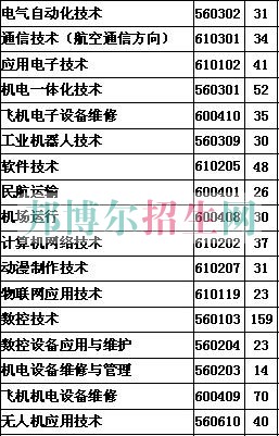 張家界航空工業(yè)職業(yè)技術(shù)學(xué)院2016年招生簡(jiǎn)章