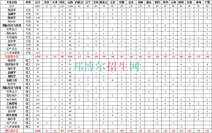 山西財經大學2016年招生簡章