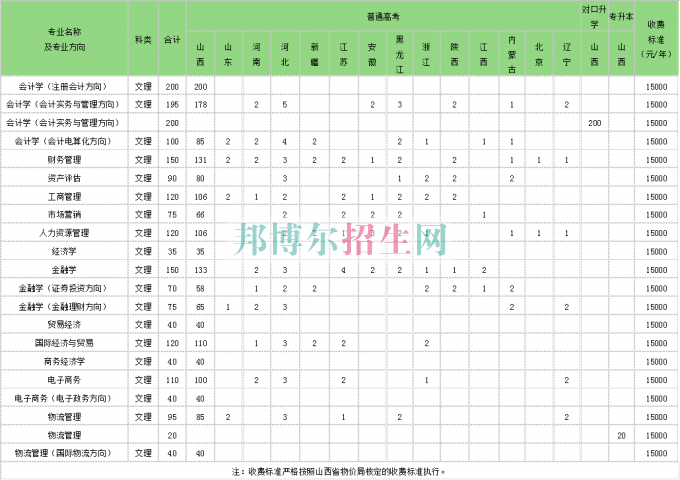 山西大學(xué)商務(wù)學(xué)院2016年招生簡章