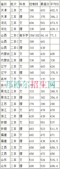 中北大學信息商務學院2016年招生錄取分數(shù)線