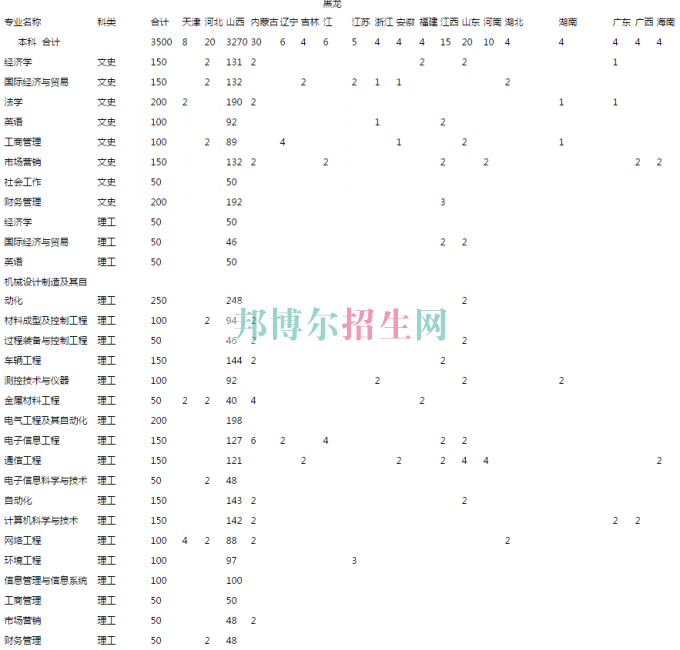 中北大學(xué)信息商務(wù)學(xué)院2016年招生簡(jiǎn)章