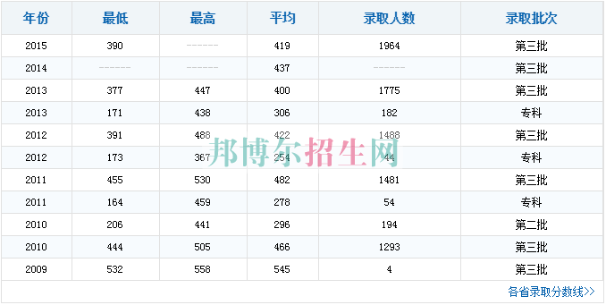 中原工學(xué)院信息商務(wù)學(xué)院歷年錄取分?jǐn)?shù)線