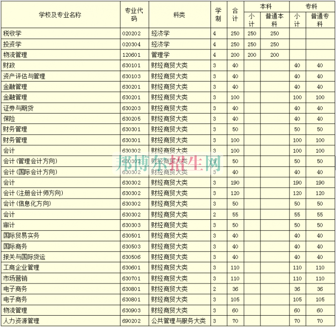 河南財政稅務(wù)高等?？茖W校學費