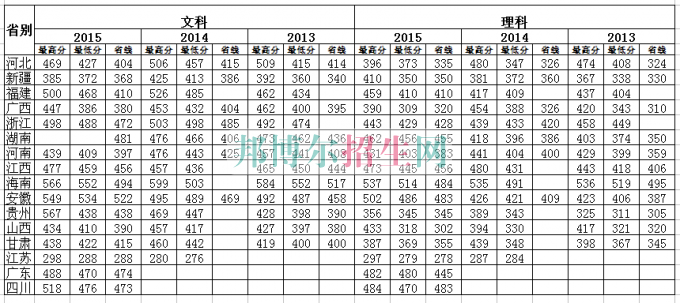 湖北工業(yè)大學商貿學院2016年招生錄取分數線