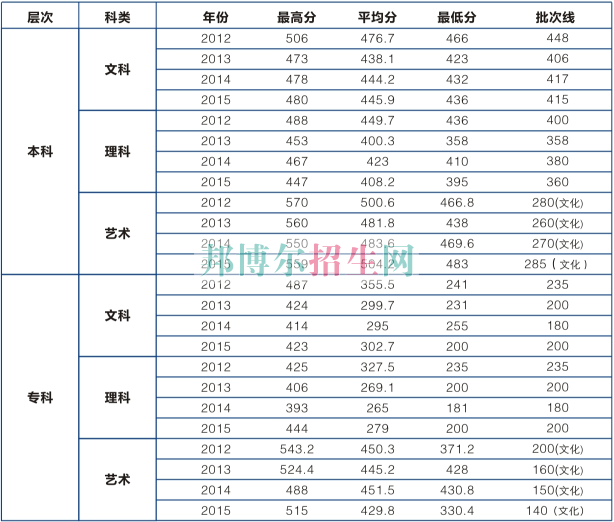 湖北工業(yè)大學商貿(mào)學院歷年錄取分數(shù)線