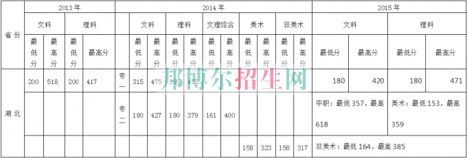 武漢商貿(mào)職業(yè)學(xué)院歷年錄取分?jǐn)?shù)線