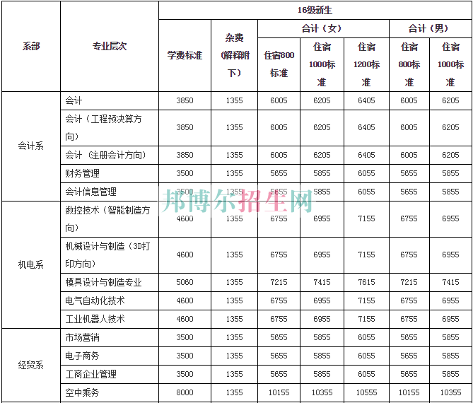 衡陽財經(jīng)工業(yè)職業(yè)技術(shù)學(xué)院學(xué)費(fèi)