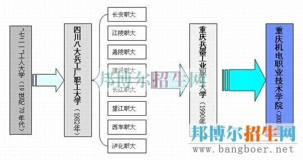 重慶機電職業(yè)技術學院發(fā)展歷程