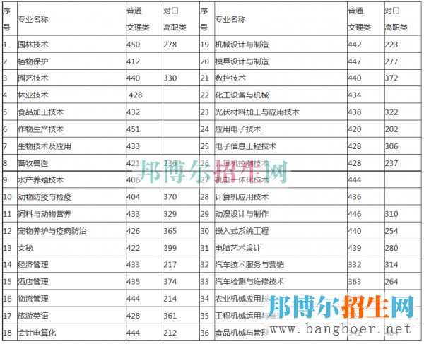 重慶三峽職業(yè)學(xué)院錄取分?jǐn)?shù)線