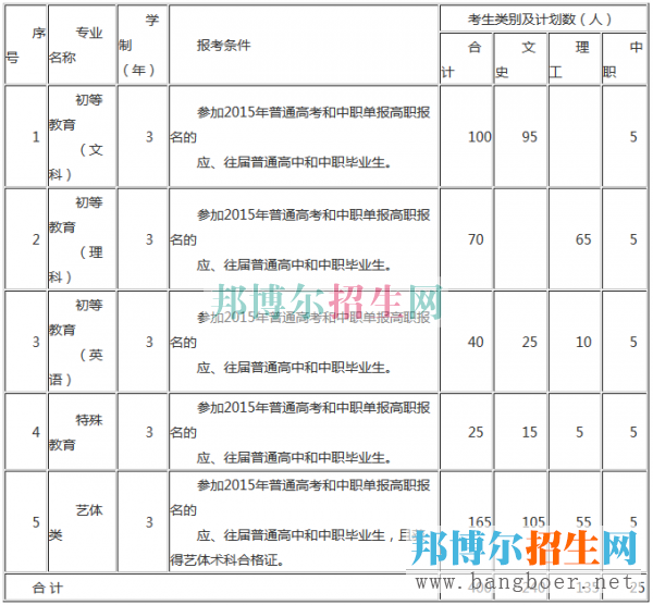 銅仁幼兒師范高等?？茖W校招生計劃