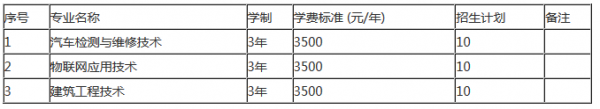 黔東南民族職業(yè)技術(shù)學院單招計劃