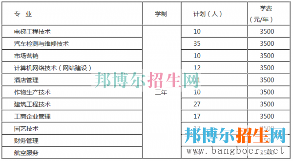 遵義職業(yè)技術(shù)學(xué)院招生計劃