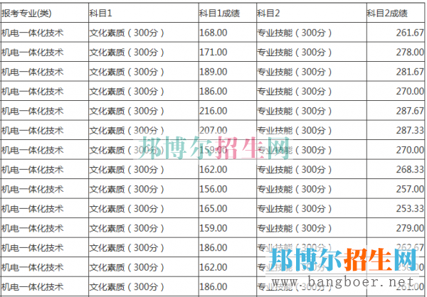 重慶青年分數(shù)線