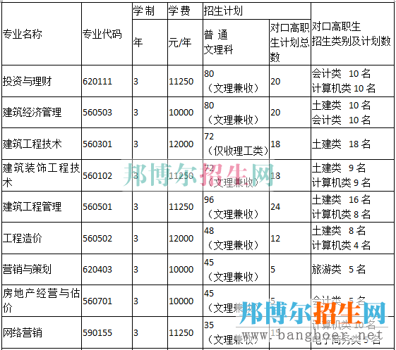 重慶房地產(chǎn)招生計劃