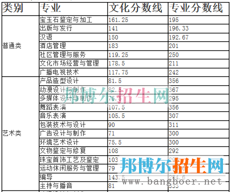 四川文化分?jǐn)?shù)線