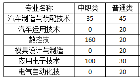 四川職業(yè)招生計(jì)劃