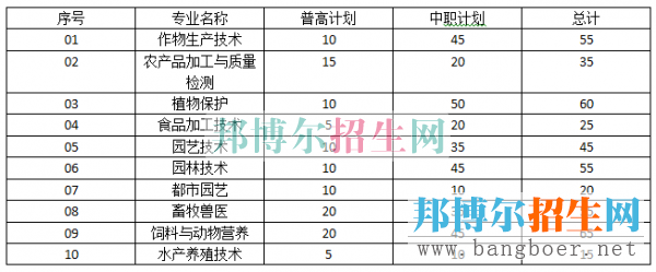 成都農業(yè)招生計劃