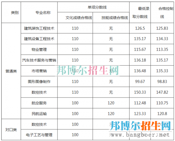 單招分數(shù)線