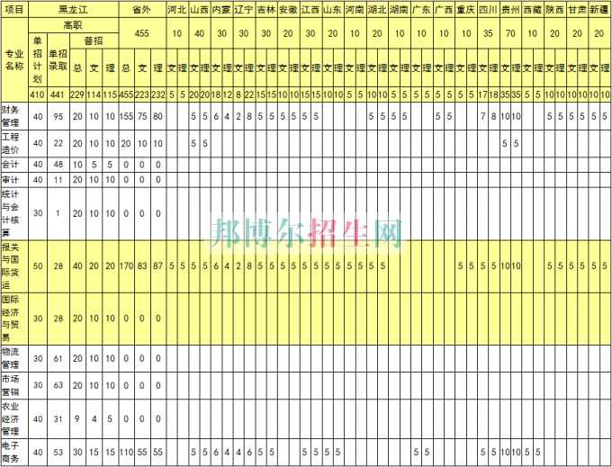 黑龍江農(nóng)業(yè)經(jīng)濟(jì)職業(yè)學(xué)院2016年招生簡(jiǎn)章