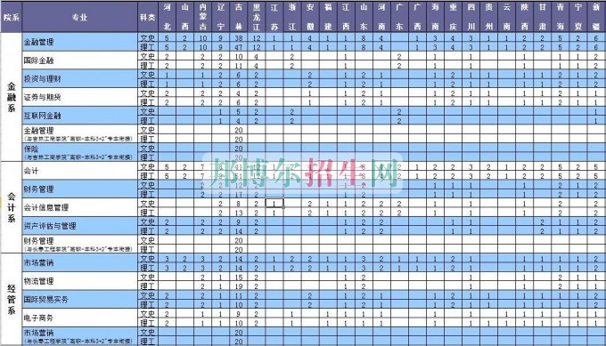 長春金融高等?？茖W(xué)校2016年招生簡章