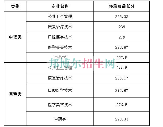 錄取分數(shù)線