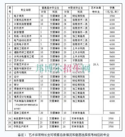 專業(yè)及計劃學(xué)費