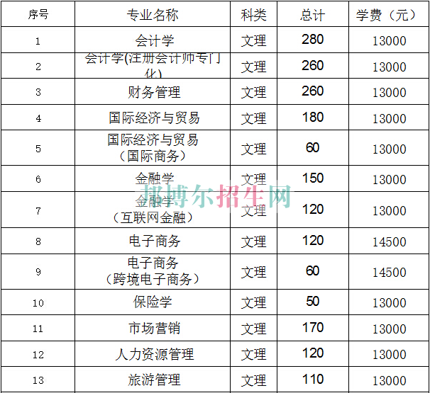 江西財經(jīng)大學現(xiàn)代經(jīng)濟管理學院學費