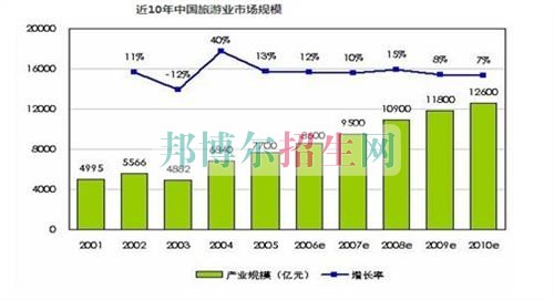 400分能上旅游管理嗎