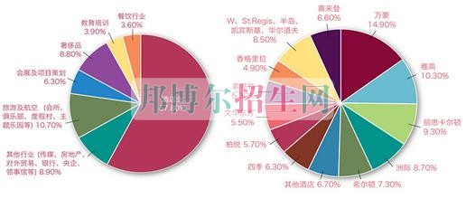 高中畢業(yè)讀旅游管理