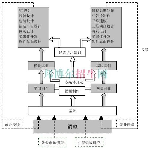 比較好的計算機多媒體技術(shù)學(xué)校