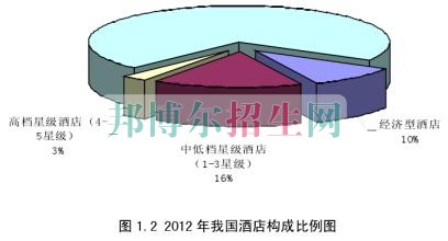 哪個(gè)大專學(xué)校酒店管理好