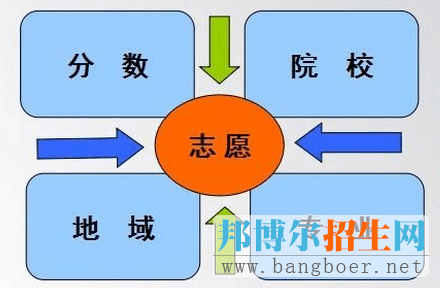 志愿級(jí)差與專(zhuān)業(yè)級(jí)差是什么