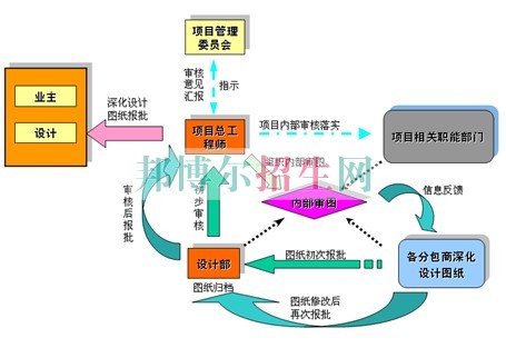 成都初中生可以讀建筑工程管理嗎