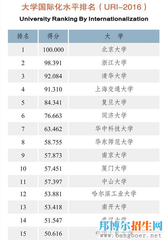 中國大學(xué)國際化水平排名出爐